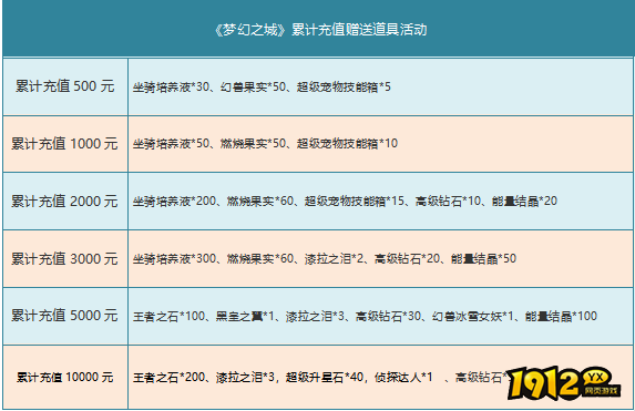 1912yx《梦幻之城》7月29日-31日月末活动公告