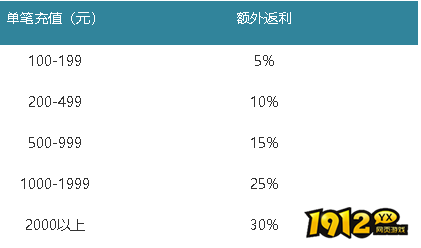 1912yx《梦幻之城》8月13日-8月15日分月中活动